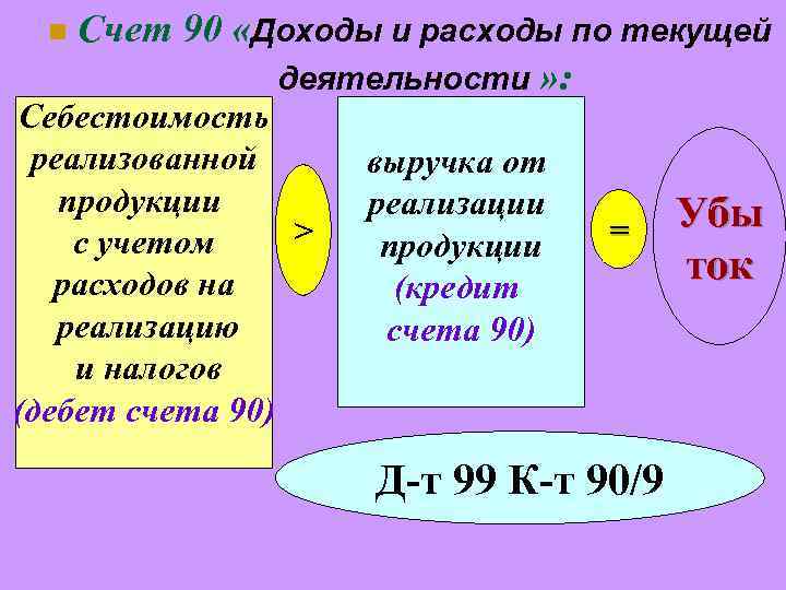 n Счет 90 «Доходы и расходы по текущей деятельности » : Себестоимость реализованной продукции