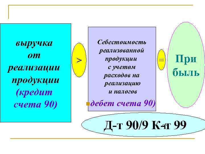 выручка от реализации продукции (кредит счета 90) > Себестоимость реализованной продукции с учетом расходов