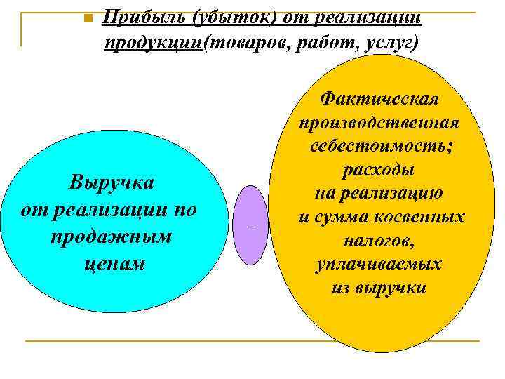 n Прибыль (убыток) от реализации продукции(товаров, работ, услуг) Выручка от реализации по продажным ценам