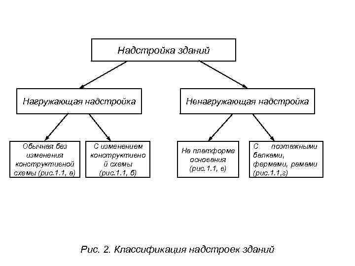 Надстройка зданий Нагружающая надстройка Обычная без изменения конструктивной схемы (рис. 1. 1, а) С