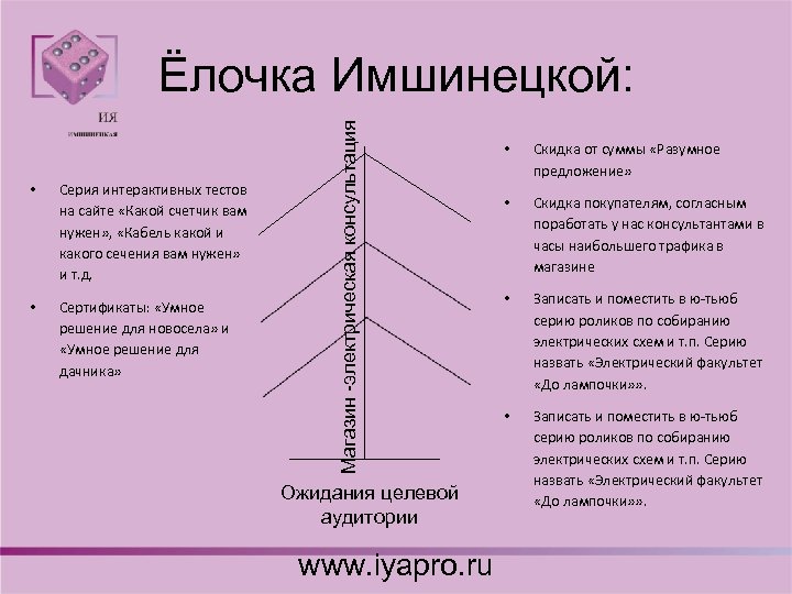  • Серия интерактивных тестов на сайте «Какой счетчик вам нужен» , «Кабель какой