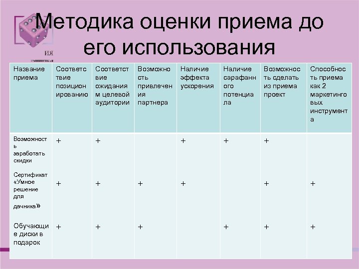 Методика оценки приема до его использования Название приема Соответс твие позицион ированию Соответст вие