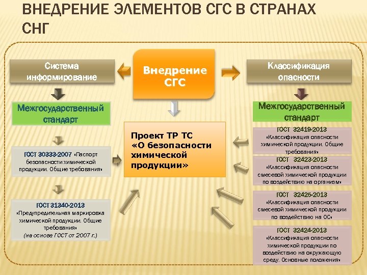 ВНЕДРЕНИЕ ЭЛЕМЕНТОВ СГС В СТРАНАХ СНГ Система информирование Внедрение СГС Межгосударственный стандарт ГОСТ 30333