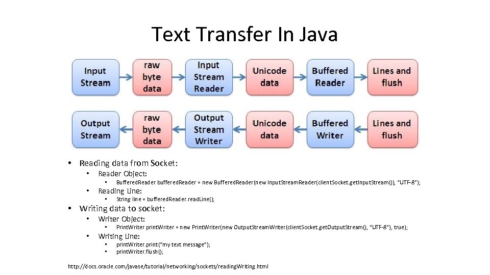 Text Transfer In Java • Reading data from Socket: • Reader Object: • •
