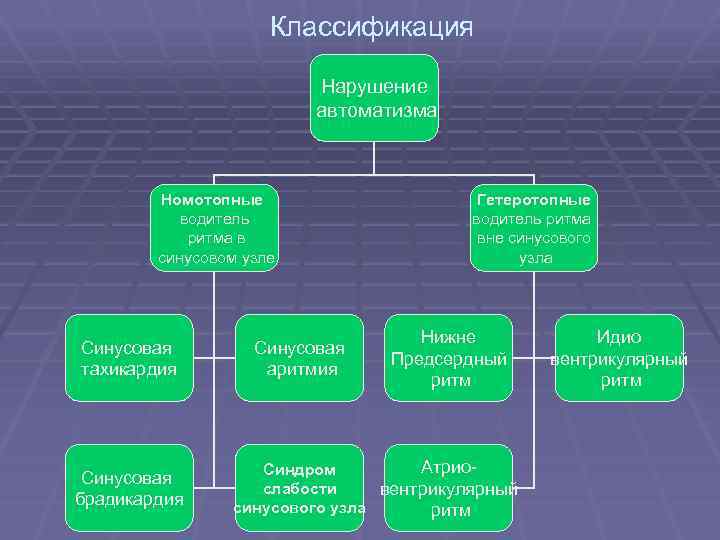 Классификация Нарушение автоматизма Номотопные водитель ритма в синусовом узле Синусовая тахикардия Синусовая брадикардия Синусовая