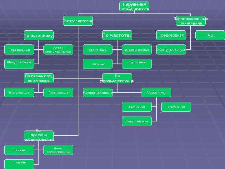 Нарушения возбудимости Пароксизмальные тахикардии Экстрасистолии По источнику: Атрио вентрикулярные Предсердные Желудочковые По частоте: единичные
