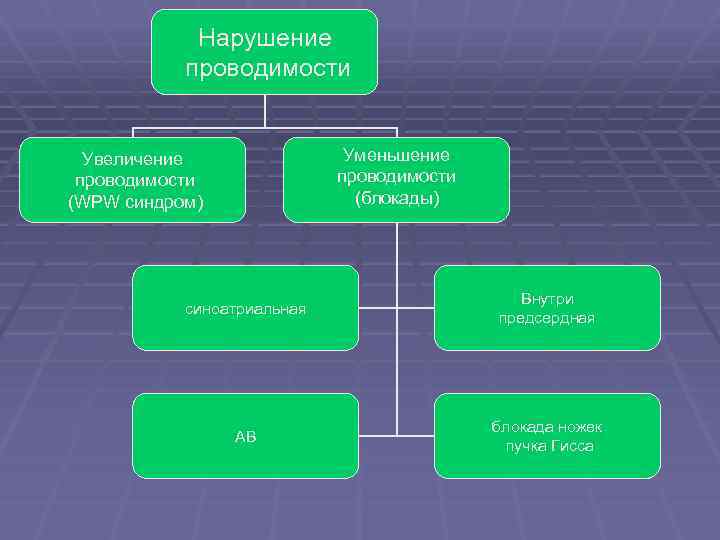 Нарушение проводимости Уменьшение проводимости (блокады) Увеличение проводимости (WPW синдром) синоатриальная Внутри предсердная АВ блокада