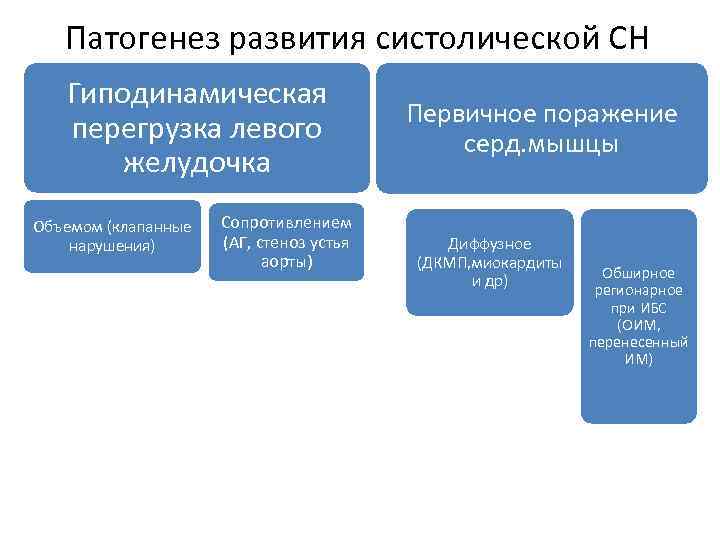 Патогенез развития систолической СН Гиподинамическая перегрузка левого желудочка Объемом (клапанные нарушения) Сопротивлением (АГ, стеноз