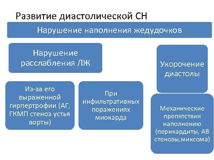 Развитие диастолической СН Нарушение наполнения жедудочков Нарушение расслабления ЛЖ Из-за его выраженной гирпертрофии (АГ,