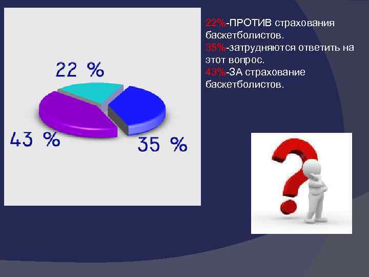 22%-ПРОТИВ страхования баскетболистов. 35%-затрудняются ответить на этот вопрос. 43%-ЗА страхование баскетболистов. 