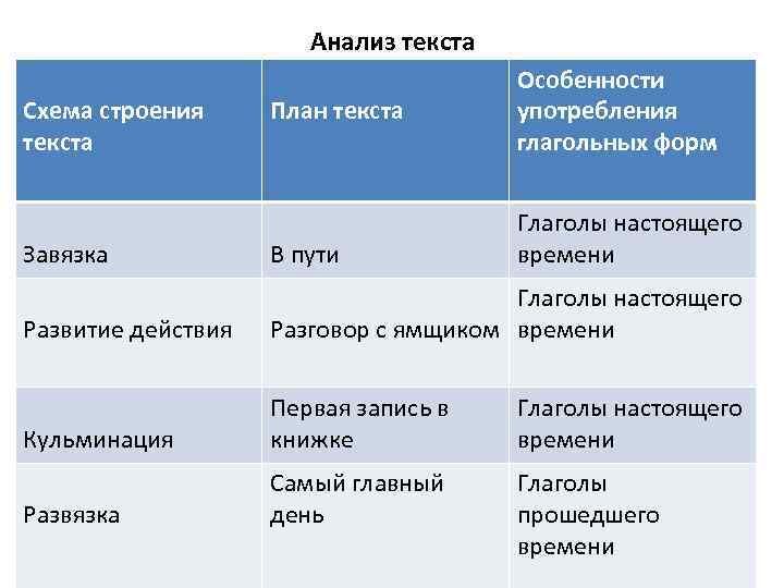 Анализ текста Схема строения текста План текста Особенности употребления глагольных форм Глаголы настоящего времени