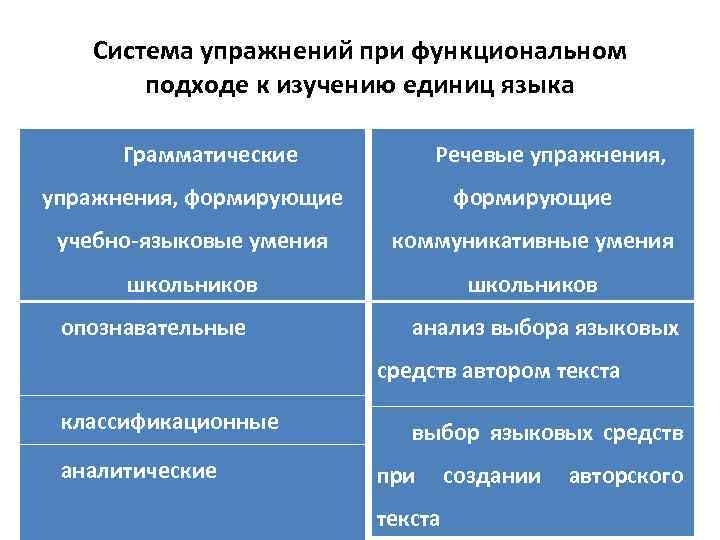 Система упражнений при функциональном подходе к изучению единиц языка Грамматические Речевые упражнения, формирующие учебно-языковые