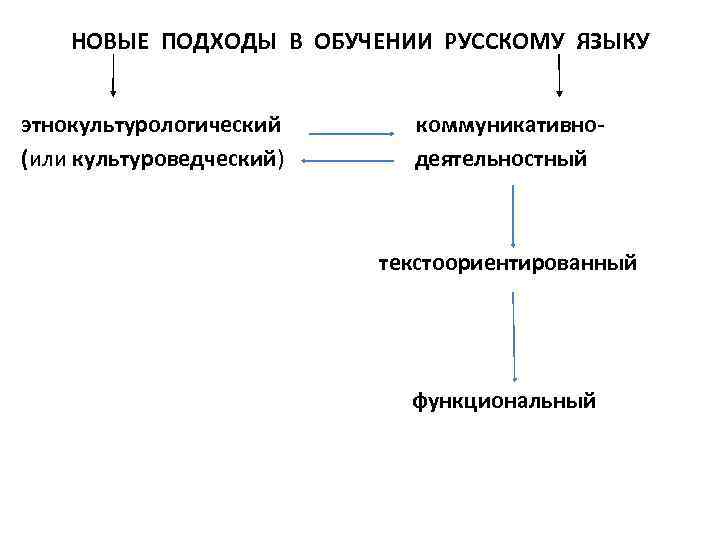 НОВЫЕ ПОДХОДЫ В ОБУЧЕНИИ РУССКОМУ ЯЗЫКУ этнокультурологический (или культуроведческий) коммуникативнодеятельностный текстоориентированный функциональный 