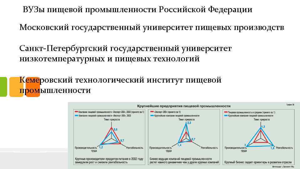 ВУЗы пищевой промышленности Российской Федерации Московский государственный университет пищевых производств Санкт-Петербургский государственный университет низкотемпературных