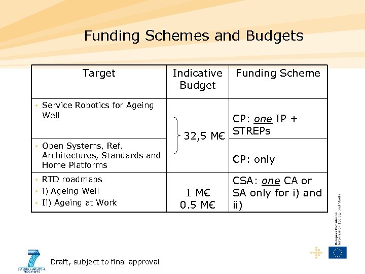 Funding Schemes and Budgets Target • Service Robotics for Ageing Well • Open Systems,