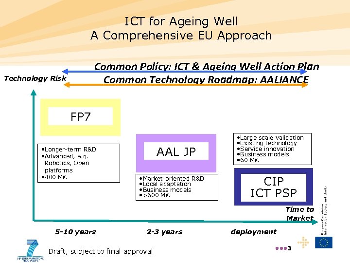 ICT for Ageing Well A Comprehensive EU Approach Common Policy: ICT & Ageing Well