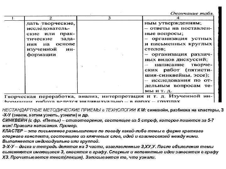 НЕСТАНДАРТНЫЕ МЕТОДИЧЕСКИЕ ПРИЕМЫ в ТЕХНОЛОГИИ К М: синквейн, разбивка на кластеры, З -Х-У (знаем,