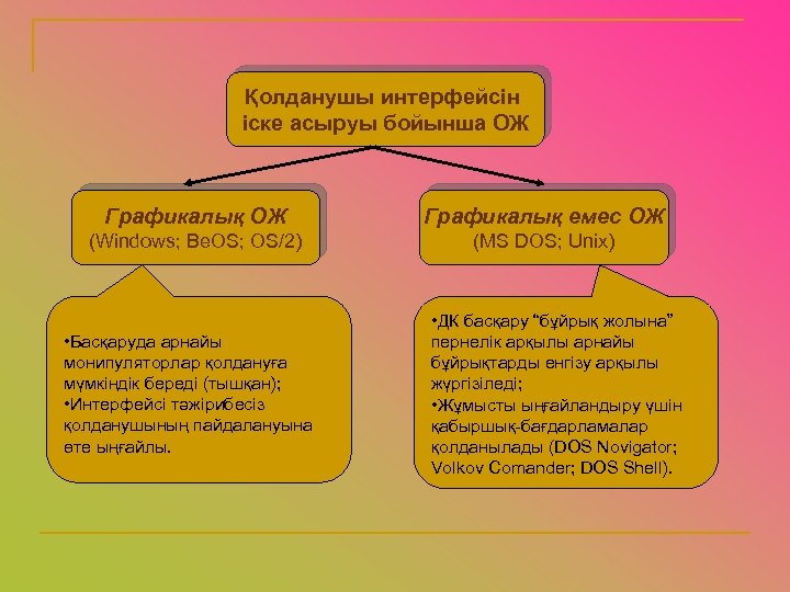 Қолданушы интерфейсін іске асыруы бойынша ОЖ Графикалық емес ОЖ (Windows; Be. OS; OS/2) (MS