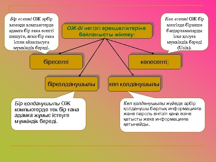 Бір есепті ОЖ әрбір кезеңде компьютерде адамға бір ғана есепті шешуге, яғни бір ғана