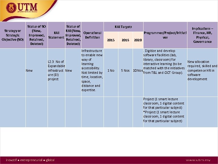 Strategy or Strategic Objective (SO) Status of SO Status of (New, KAI Operational Improved,