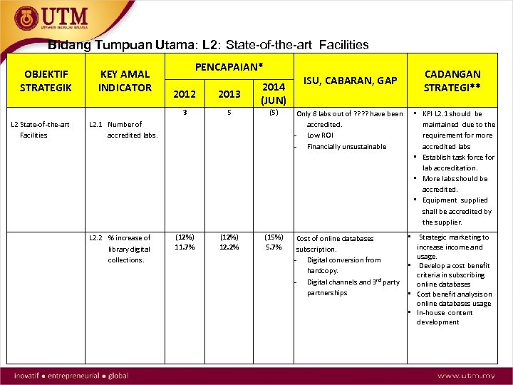 Bidang Tumpuan Utama: L 2: State-of-the-art Facilities OBJEKTIF STRATEGIK KEY AMAL INDICATOR PENCAPAIAN* 2013
