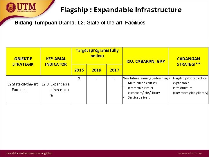 Flagship : Expandable Infrastructure Bidang Tumpuan Utama: L 2: State-of-the-art Facilities OBJEKTIF STRATEGIK KEY
