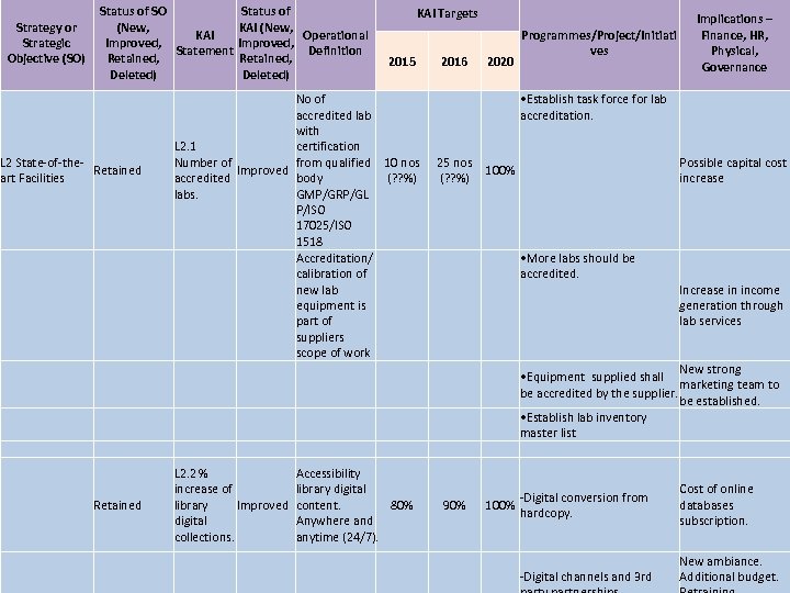 Status of SO Status of (New, KAI Operational Improved, Statement Definition Retained, Deleted) Strategy