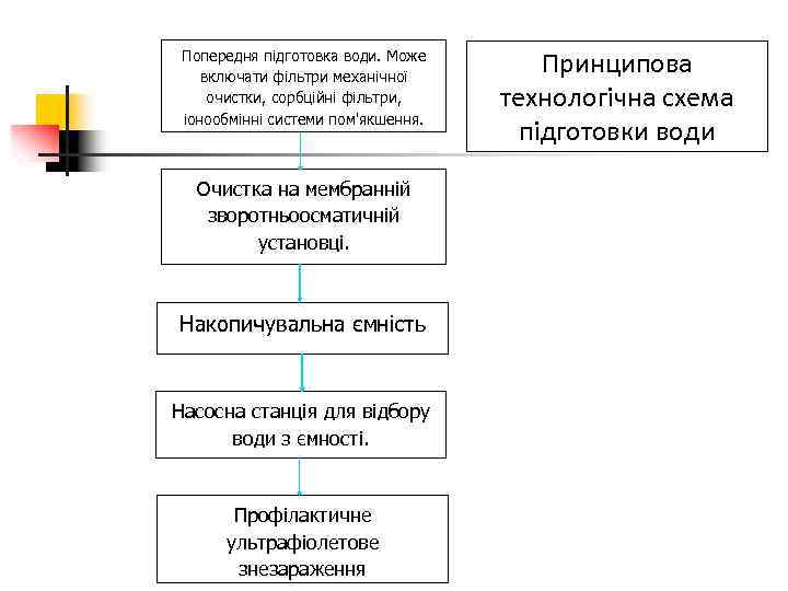 Попередня підготовка води. Може включати фільтри механічної очистки, сорбційні фільтри, іонообмінні системи пом'якшення. Очистка