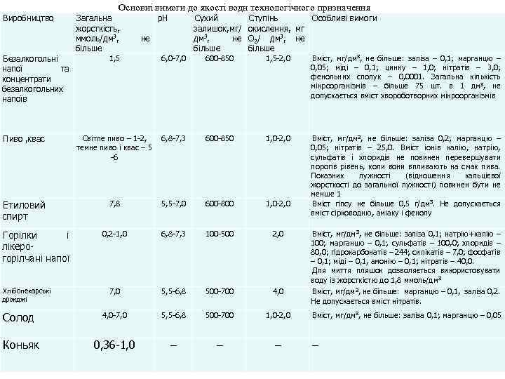 Основні вимоги до якості води технологічного призначення Виробництво Безалкогольні напої та концентрати безалкогольних