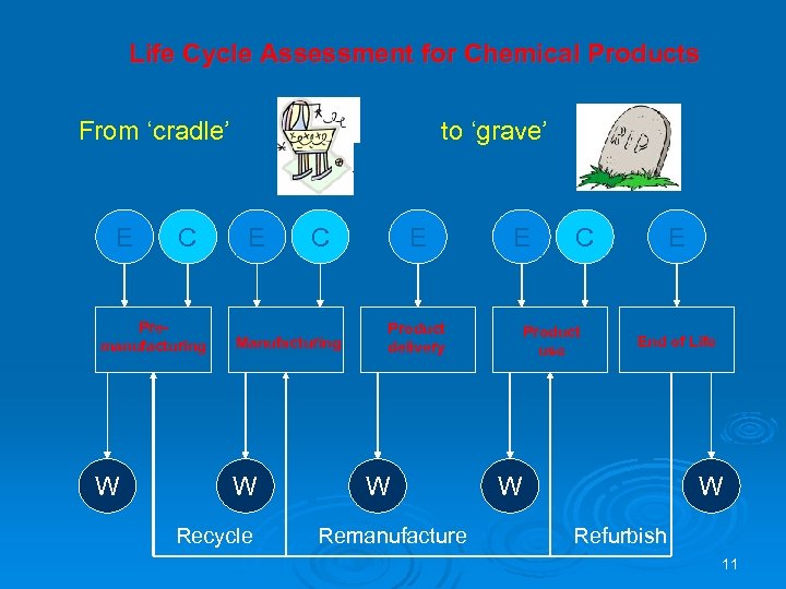 Life Cycle Assessment for Chemical Products From ‘cradle’ E C Premanufacturing W to ‘grave’