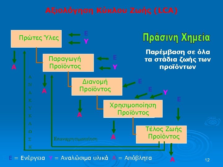 Αξιολόγηση Κύκλου Ζωής (LCA) Ε Υ Πρώτες Ύλες Ε Παραγωγή Προϊόντος Α Α Ν