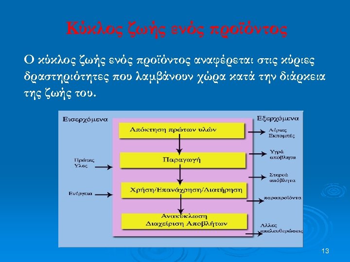 Κύκλος ζωής ενός προϊόντος Ο κύκλος ζωής ενός προϊόντος αναφέρεται στις κύριες δραστηριότητες που