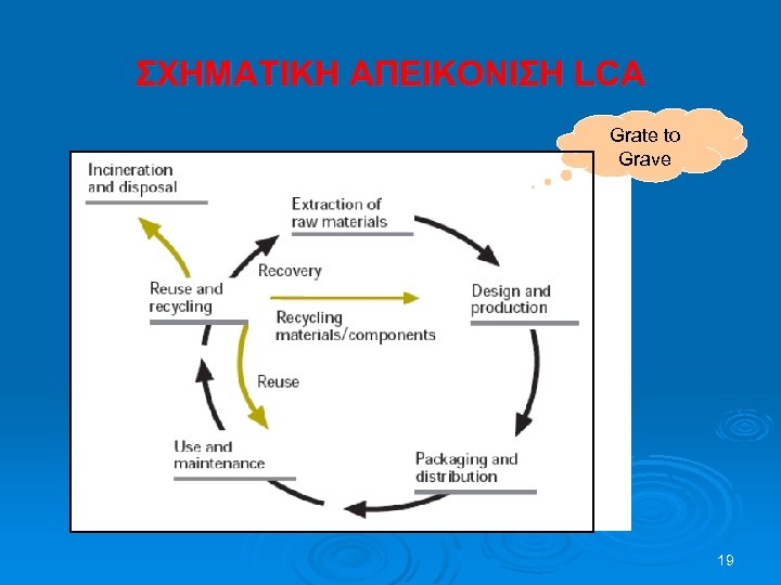 ΣΧΗΜΑΤΙΚΗ ΑΠΕΙΚΟΝΙΣΗ LCA Grate to Grave 19 