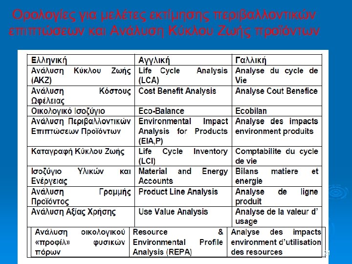 Ορολογίες για μελέτες εκτίμησης περιβαλλοντικών επιπτώσεων και Ανάλυση Κύκλου Ζωής προϊόντων 21 