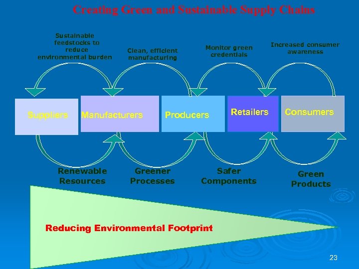 Creating Green and Sustainable Supply Chains Sustainable feedstocks to reduce environmental burden Suppliers Clean,