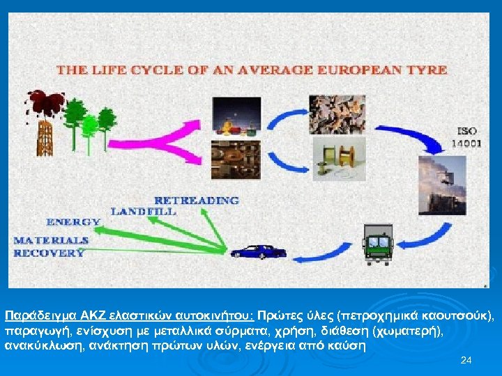 Παράδειγμα ΑΚΖ ελαστικών αυτοκινήτου: Πρώτες ύλες (πετροχημικά καουτσούκ), παραγωγή, ενίσχυση με μεταλλικά σύρματα, χρήση,