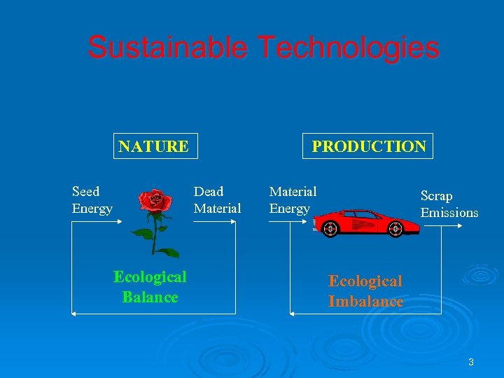 Sustainable Technologies NATURE Seed Energy PRODUCTION Dead Material Ecological Balance Material Energy Scrap Emissions