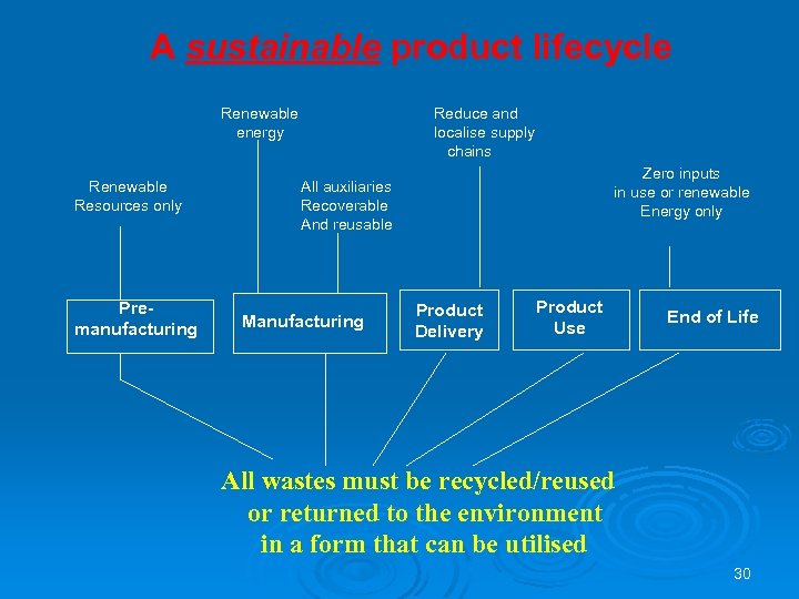 A sustainable product lifecycle Renewable energy Renewable Resources only Premanufacturing Reduce and localise supply