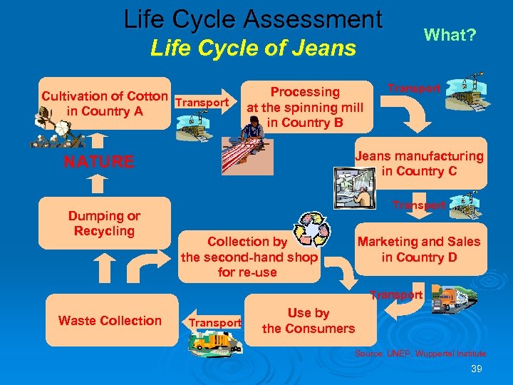 Life Cycle Assessment What? Life Cycle of Jeans Cultivation of Cotton Transport in Country