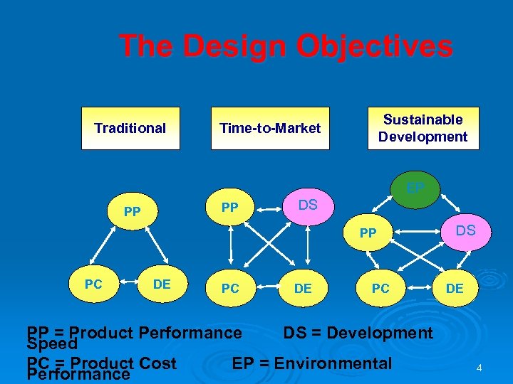 The Design Objectives Traditional Sustainable Development Time-to-Market EP PP PP DS PP PC DE