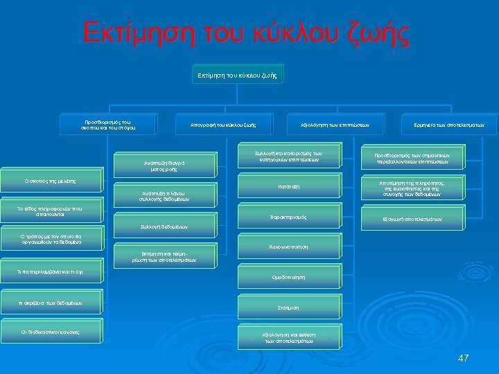 Εκτίμηση του κύκλου ζωής Προσδιορισμός του σκοπού και του στόχου Απογραφή του κύκλου ζωής