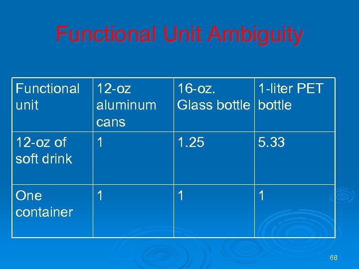 Functional Unit Ambiguity Functional unit 12 -oz of soft drink One container 12 -oz