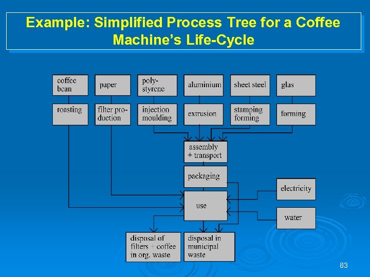 Example: Simplified Process Tree for a Coffee Machine’s Life-Cycle 83 