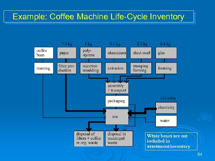 Example: Coffee Machine Life-Cycle Inventory White boxes are not included in assessment/inventory 84 