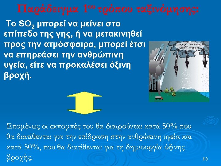 Παράδειγμα 1ου τρόπου ταξινόμησης: Το SO 2 μπορεί να μείνει στο επίπεδο της γης,