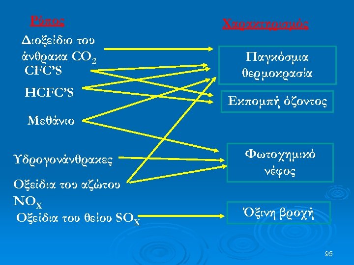 Ρύπος Διοξείδιο του άνθρακα CO 2 CFC’S HCFC’S Χαρακτηρισμός Παγκόσμια θερμοκρασία Εκπομπή όζοντος Μεθάνιο