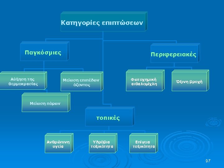 Κατηγορίες επιπτώσεων Παγκόσμιες Αύξηση της θερμοκρασίας Περιφερειακές Μείωση επιπέδων όζοντος Φωτοχημική αιθαλομίχλη Όξινη βροχή