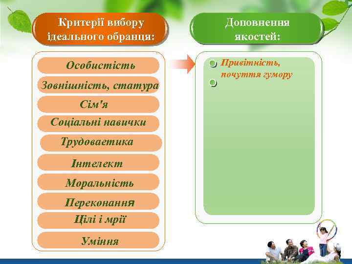 Критерії вибору ідеального обранця: Доповнення якостей: Особистість Привітність, почуття гумору Зовнішність, статура Сім'я Соціальні