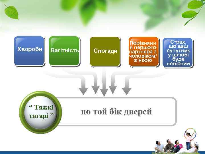 Хвороби Вагітність “ Тяжкі тягарі ” Спогади Порівнянн я першого партнера з чоловіком/ жінкою