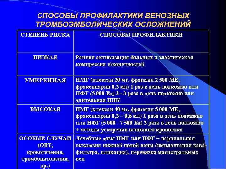 Тромбоэмболические осложнения в послеоперационном периоде